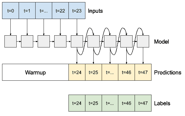 Feedback a model's output to its input