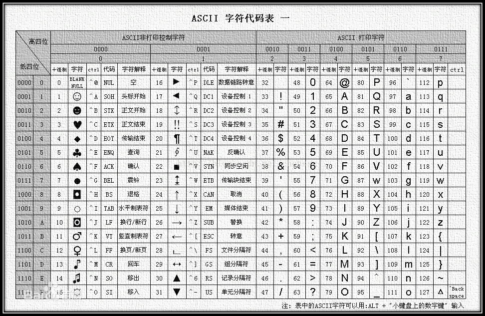 ASCII 编码
