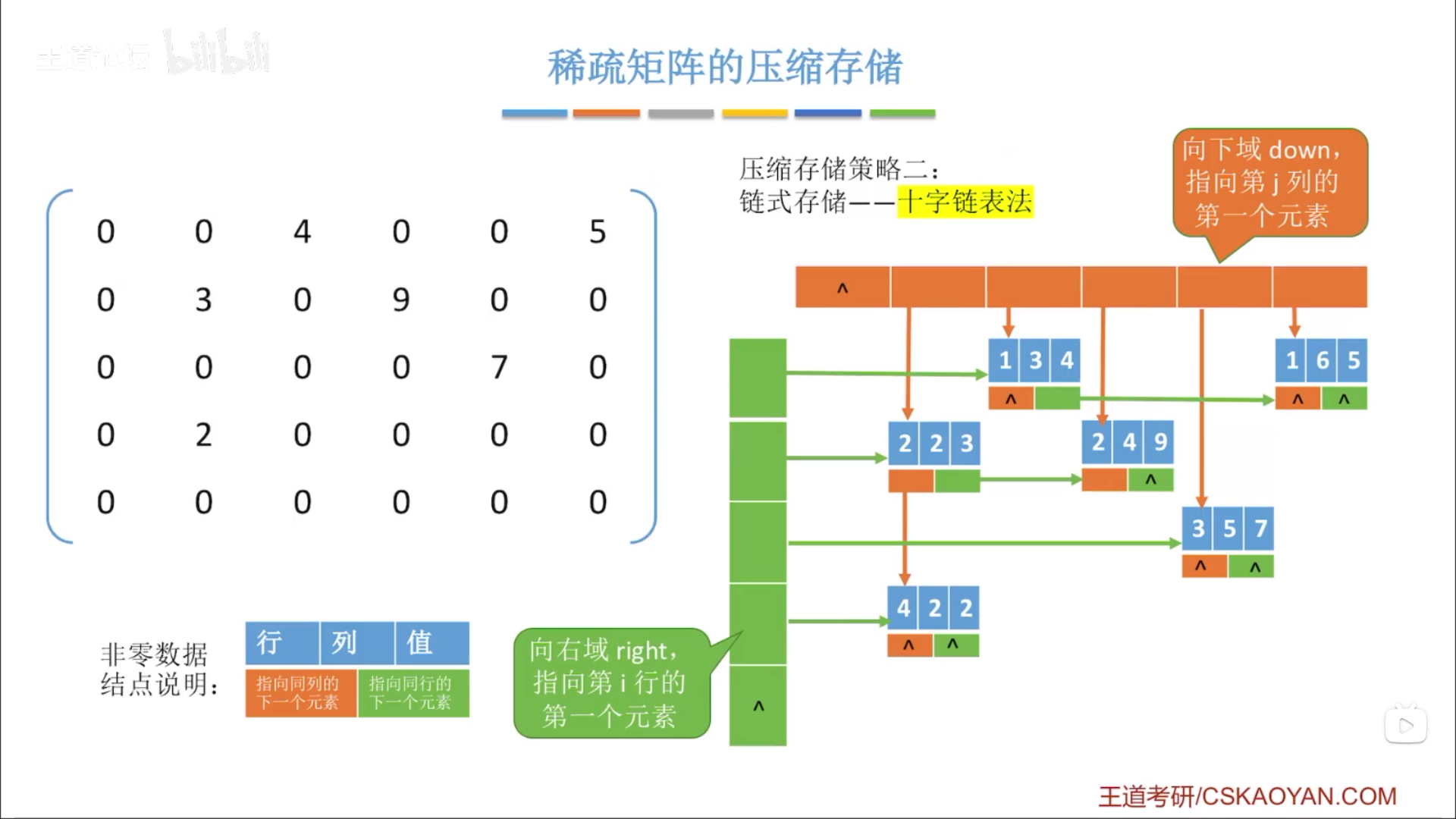 十字链表法