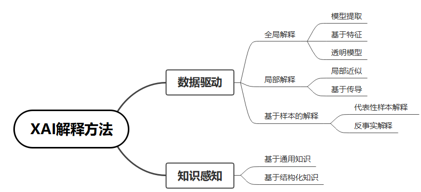 可解释AI（XAI）算法分支