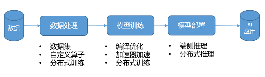 AI训练部署的过程