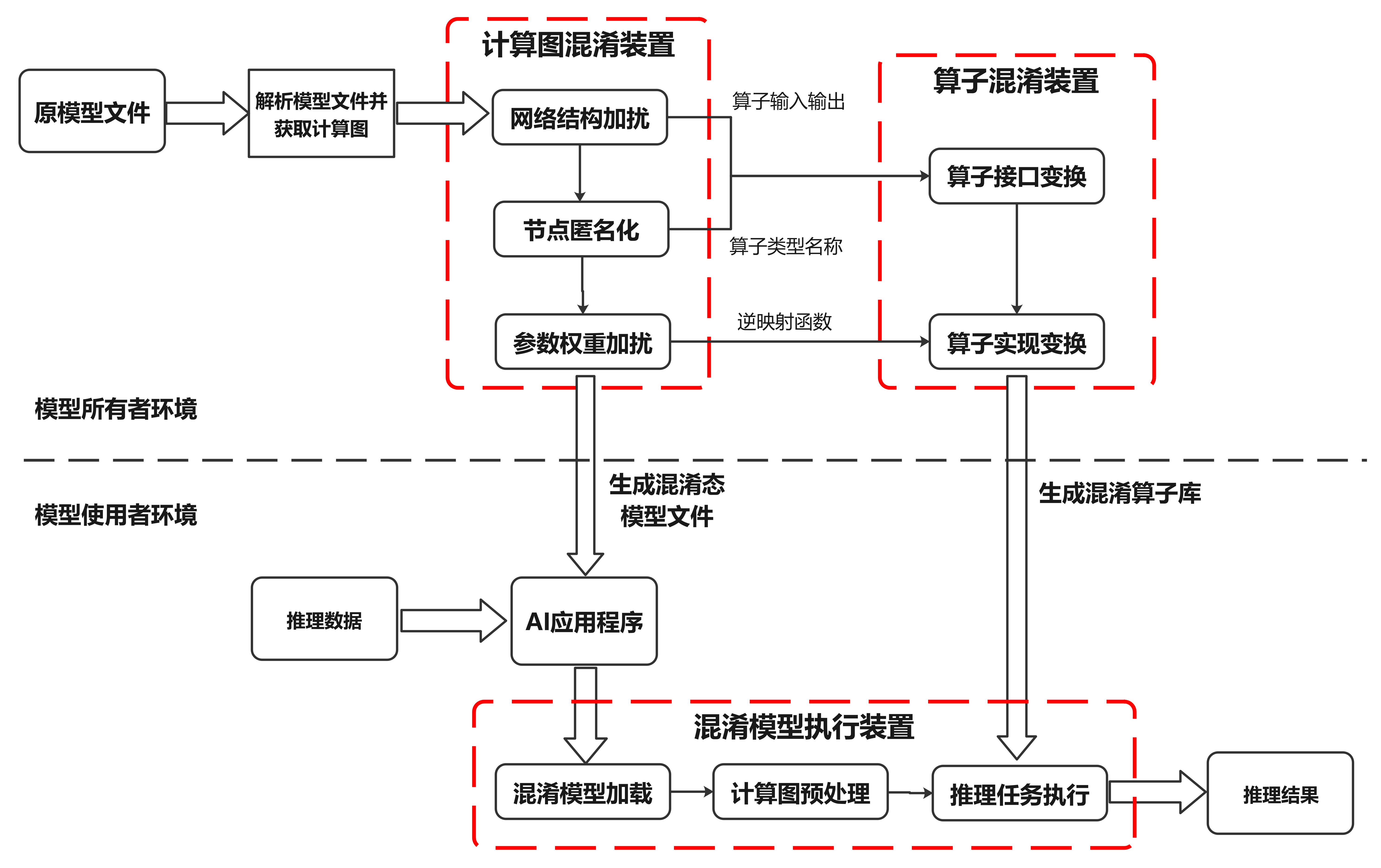 模型混淆实现步骤图