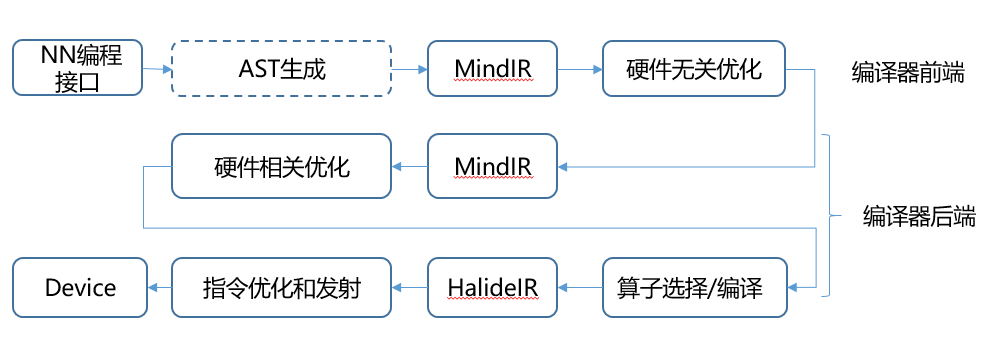 MindSpore AI编译器处理流程