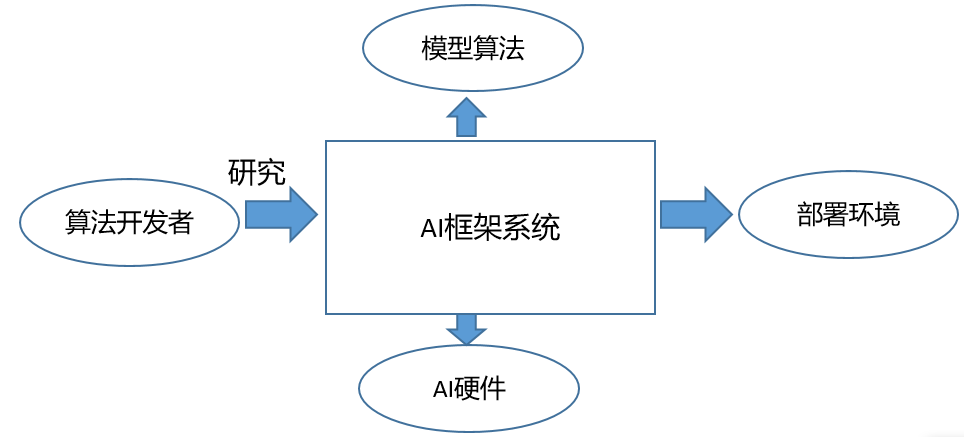 影响机器学习系统架构的因素