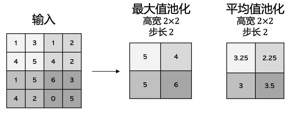 2 \times 2
最大值池化和平均值池化的例子,它们的步长为2,输入大小是$4 \times 4$