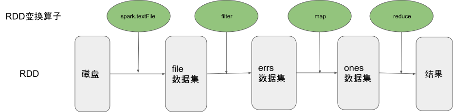 Spark编程核心------RDD变换