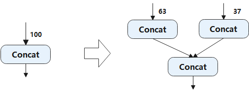 Concat算子拆分