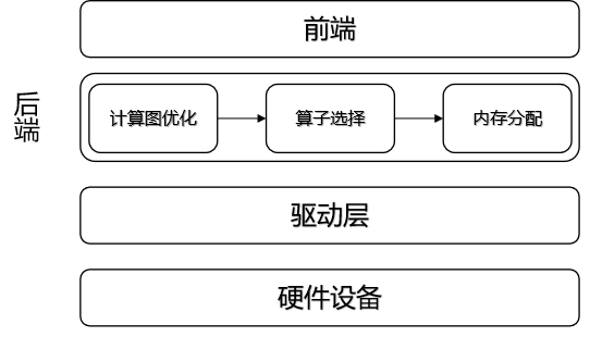编译器后端总体架构简图