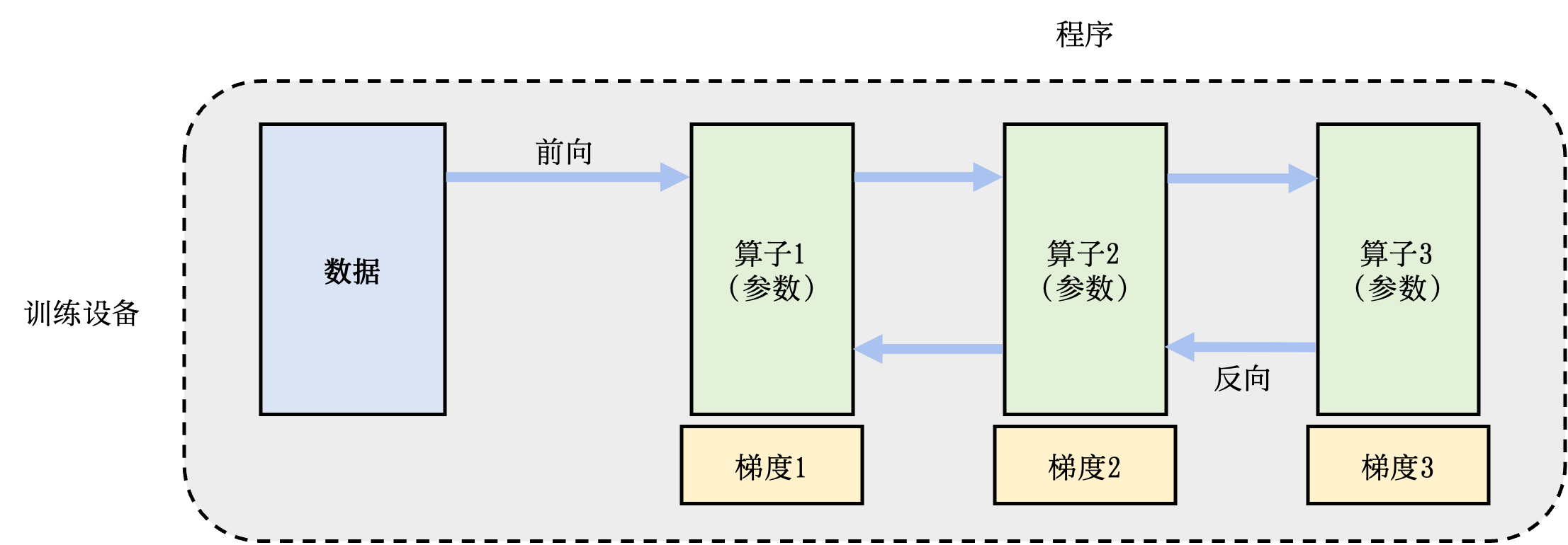 单节点训练系统