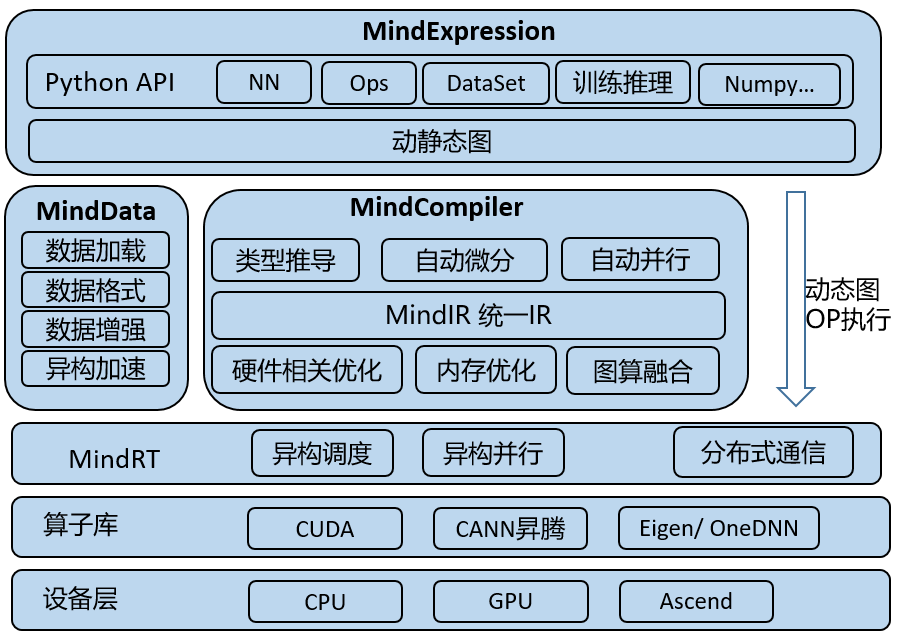 MindSpore系统架构图