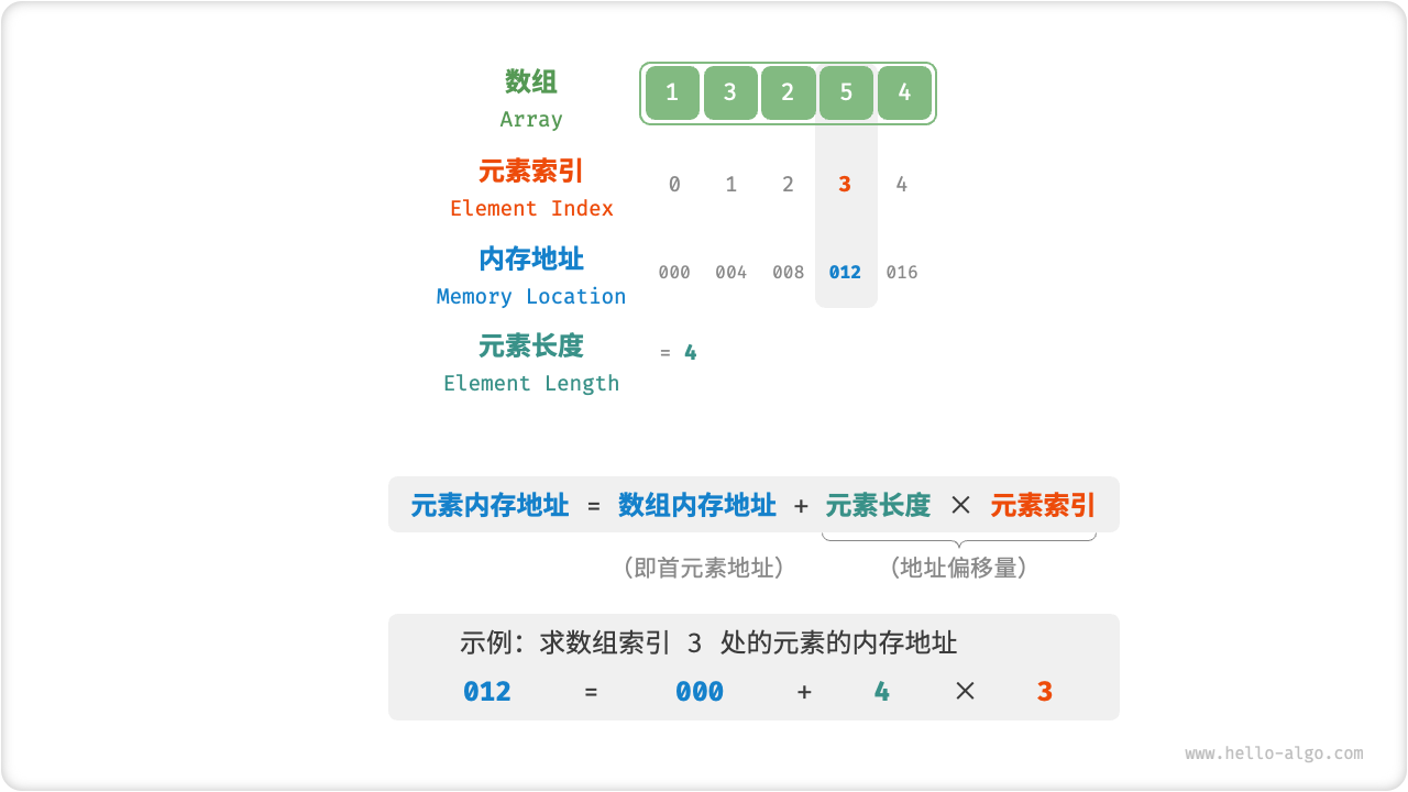 数组元素的内存地址计算