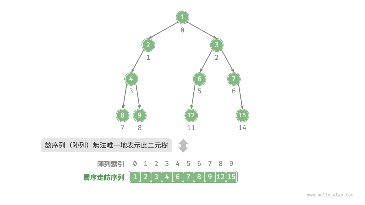 層序走訪序列對應多種二元樹可能性