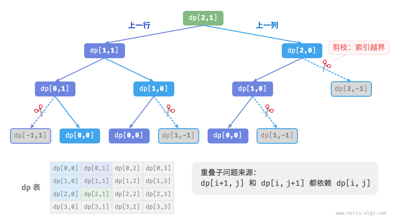 Brute-force search recursive tree