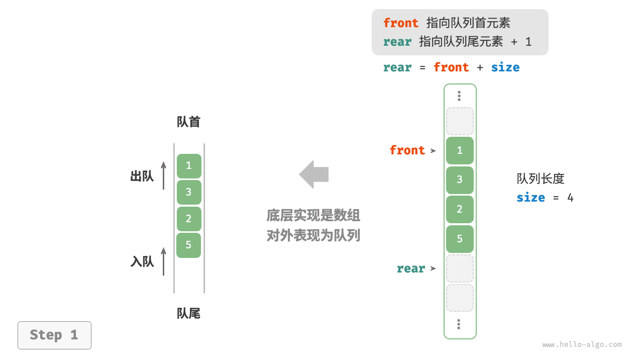 基于数组实现队列的入队出队操作