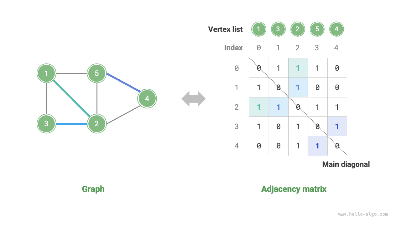Adjacency matrix representation of a graph