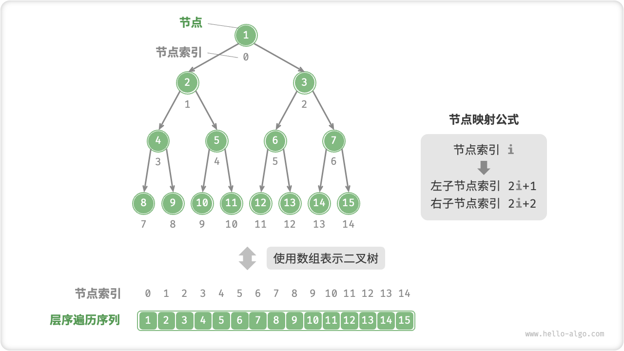 完美二叉树的数组表示