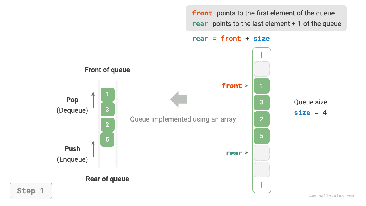 Enqueue and dequeue operations in array implementation of queue