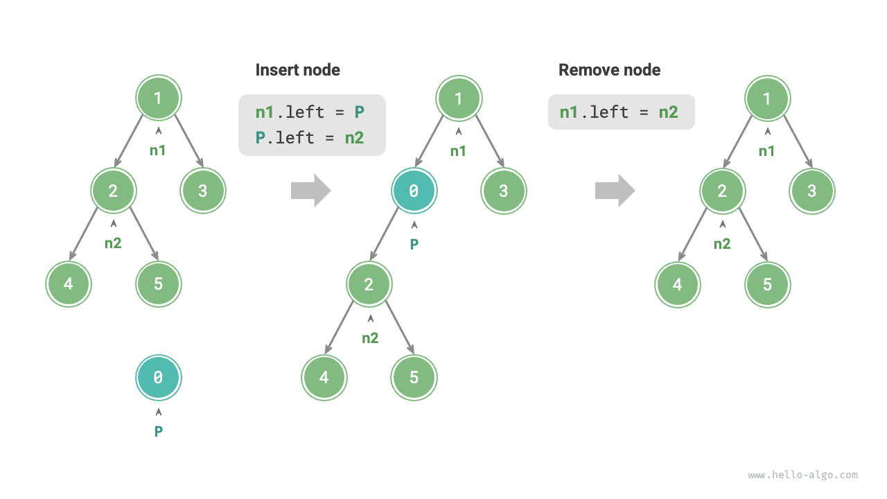 Inserting and removing nodes in a binary tree