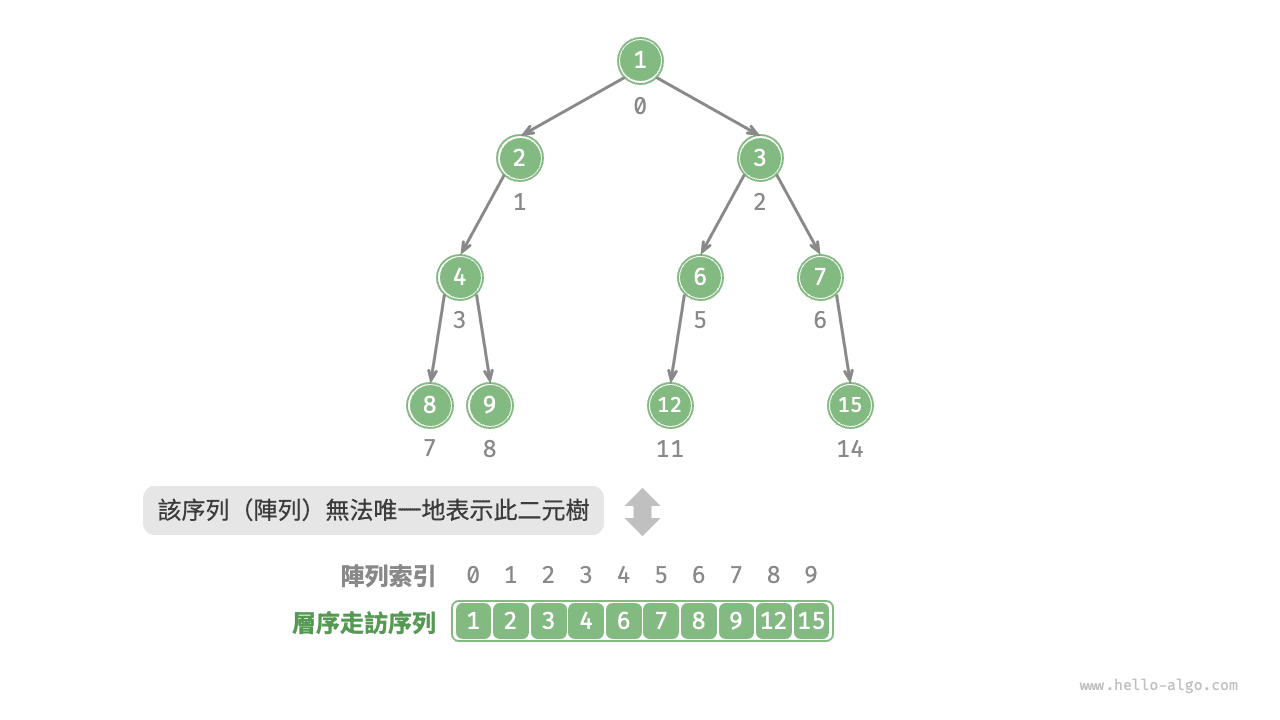 層序走訪序列對應多種二元樹可能性