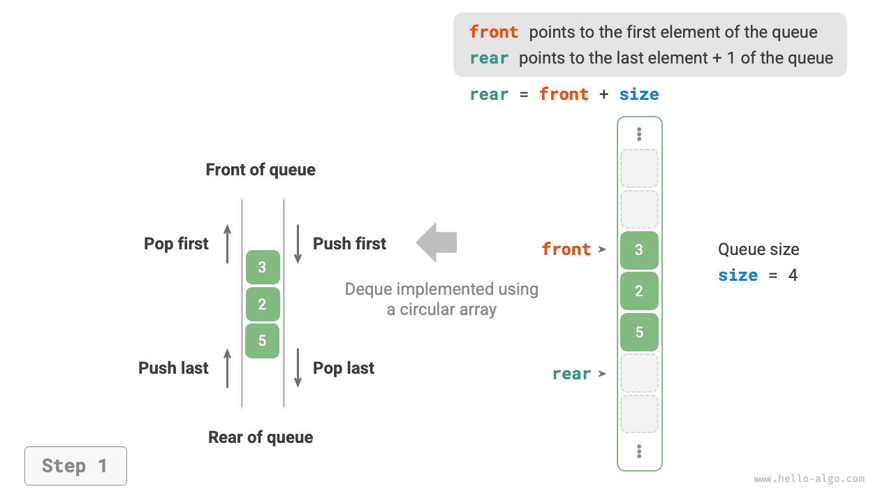Enqueue and dequeue operations in array implementation of deque