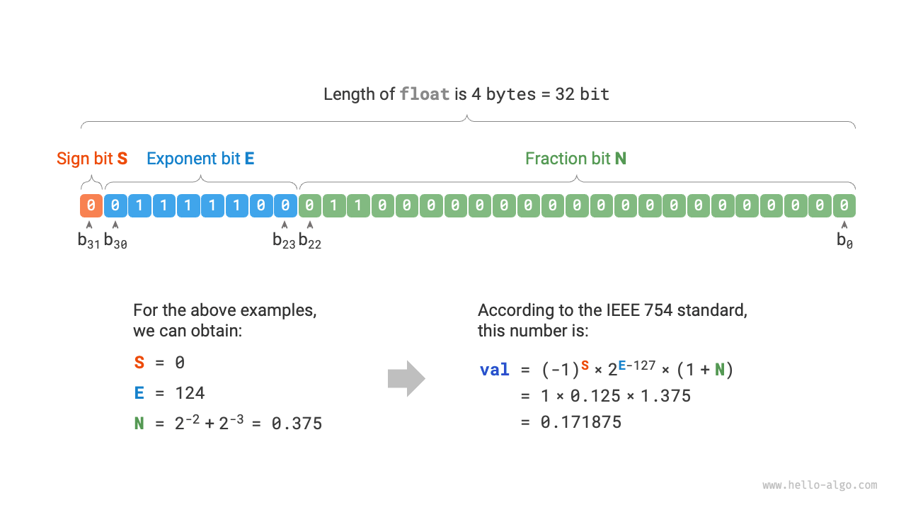 IEEE 754標準での浮動小数点数の計算例