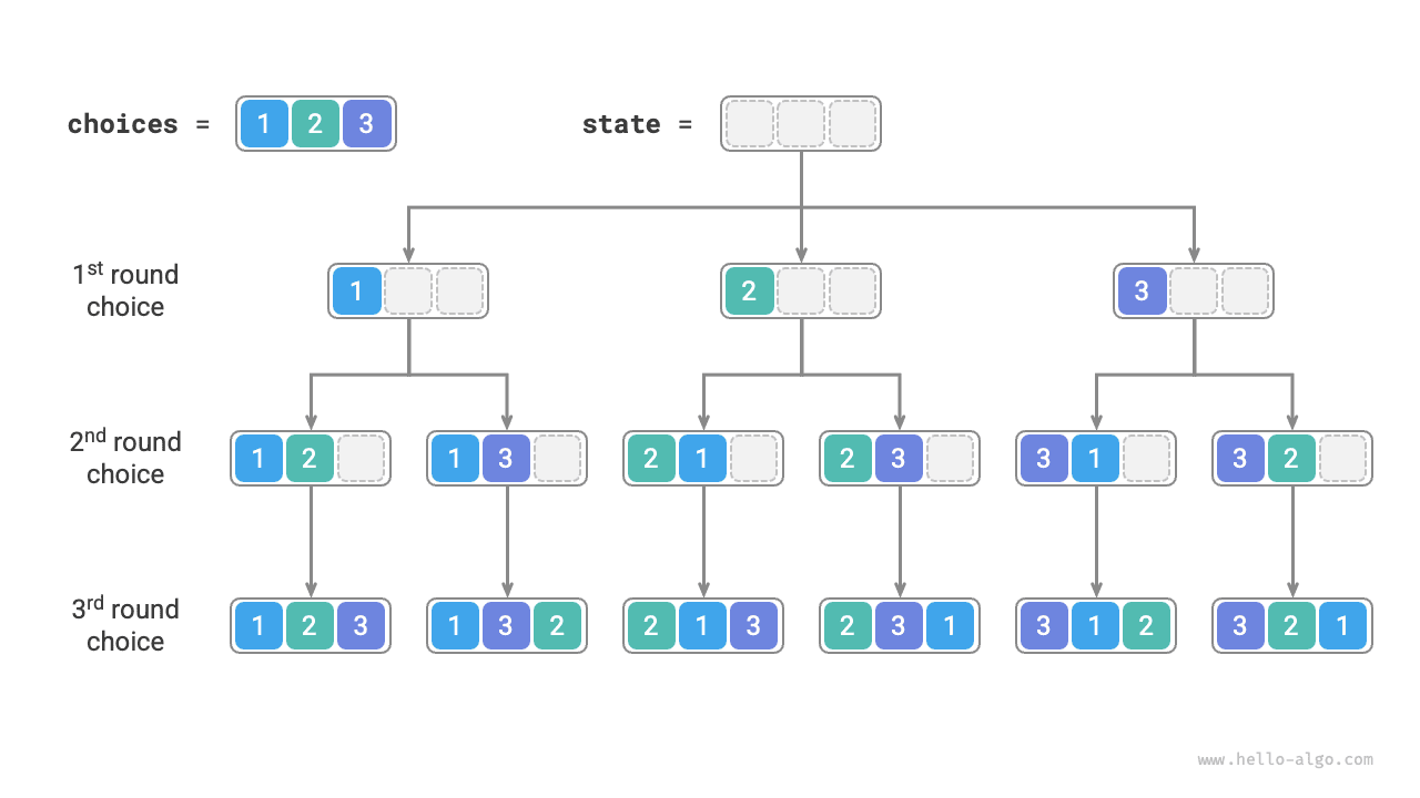 Recursion tree of permutations