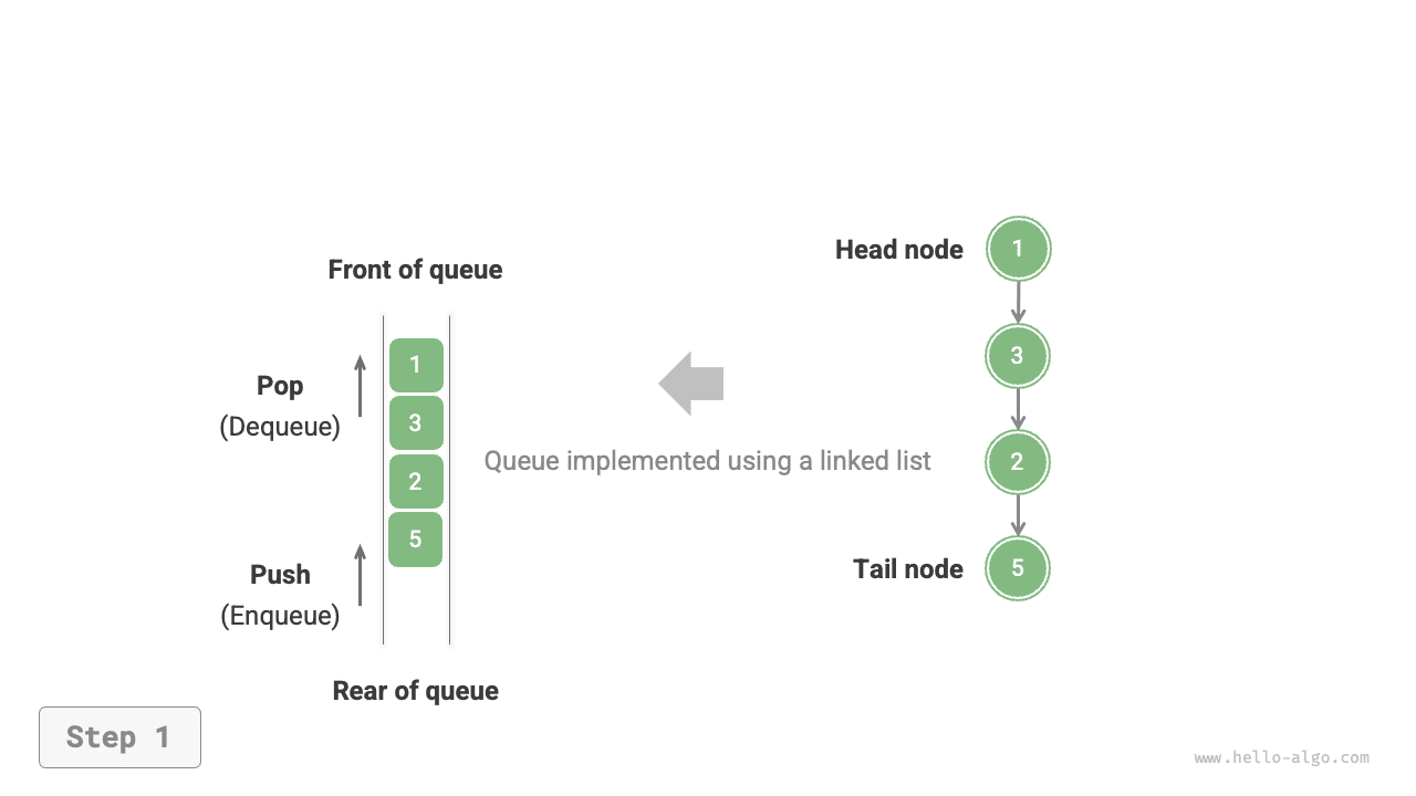 Enqueue and dequeue operations in linked list implementation of queue
