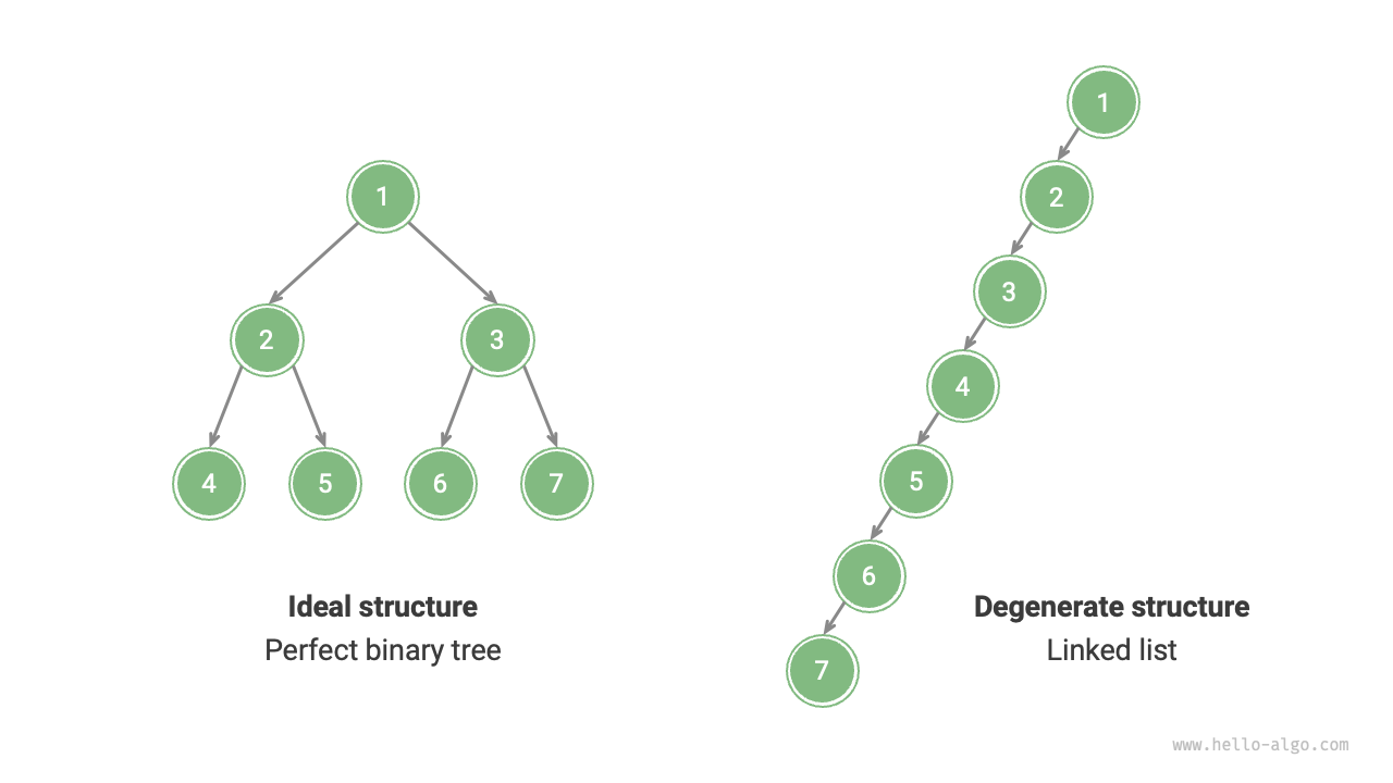 The Best and Worst Structures of Binary Trees