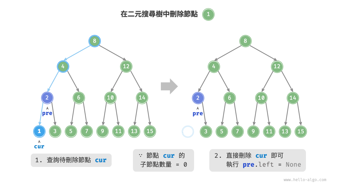 在二元搜尋樹中刪除節點(度為 0 )
