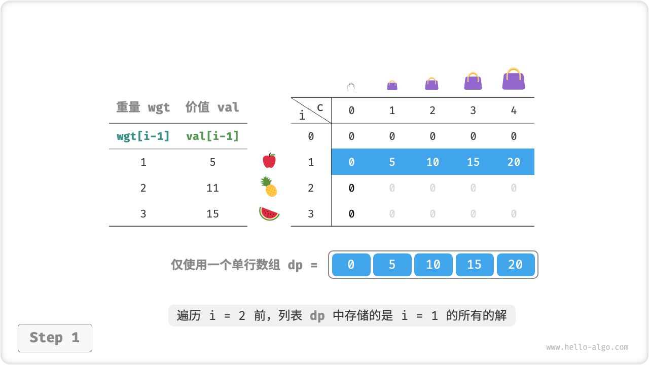 完全背包的状态压缩后的动态规划过程