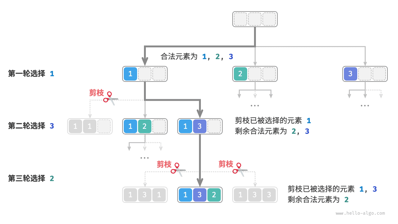 全排列剪枝示例