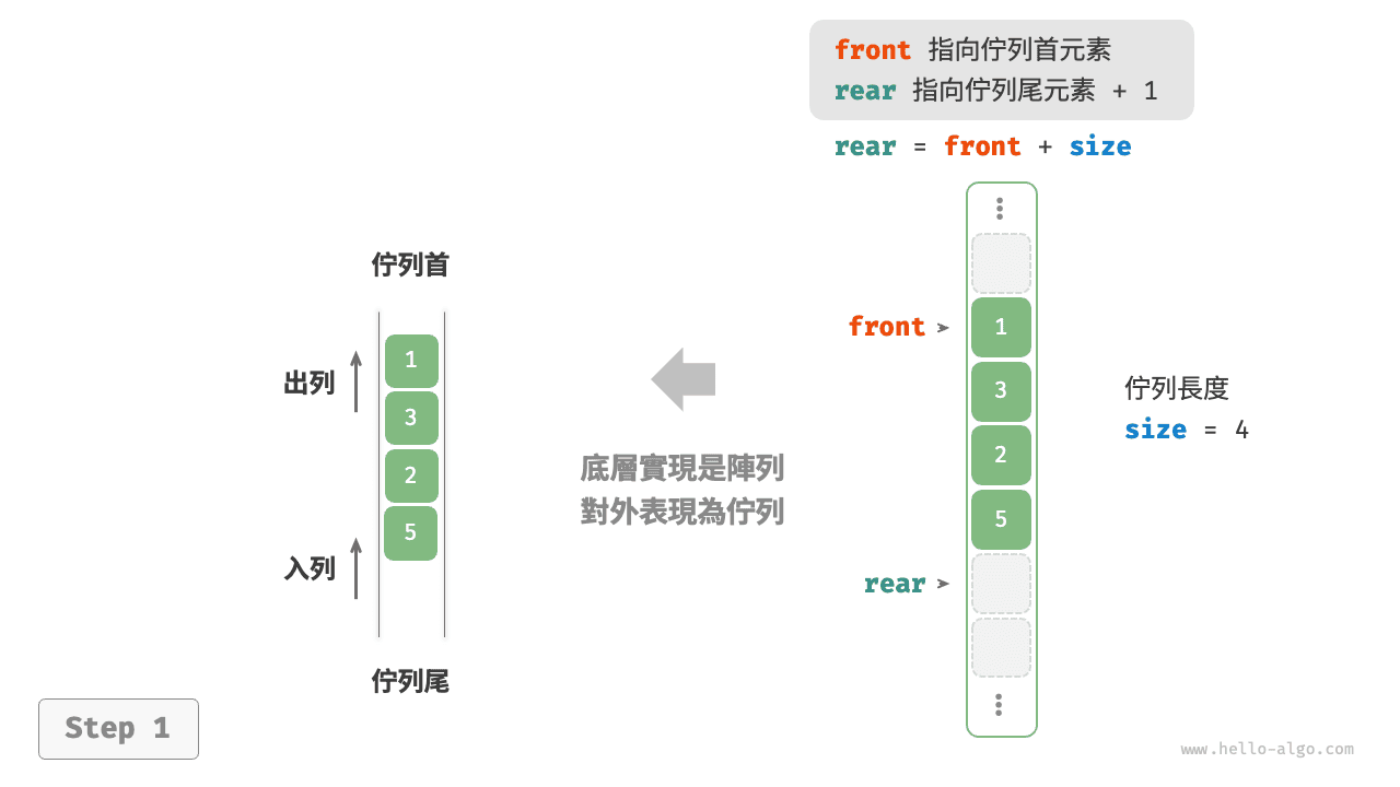 基於陣列實現佇列的入列出列操作