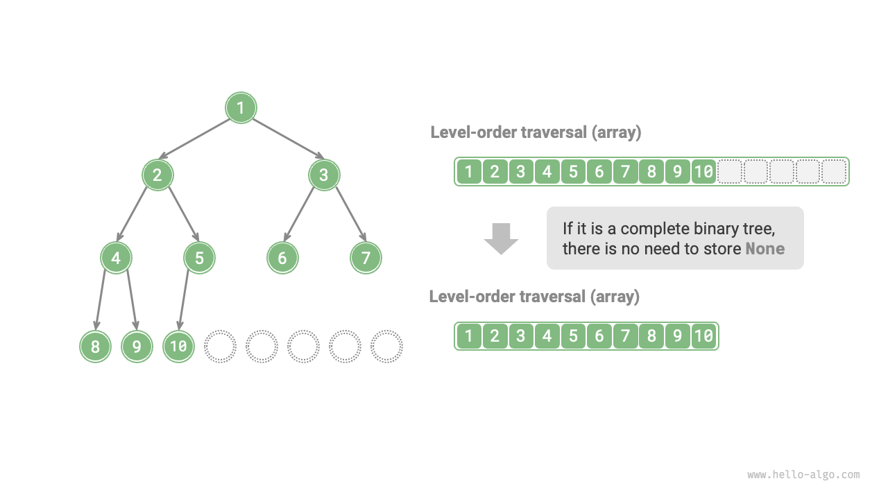 Array representation of a complete binary tree
