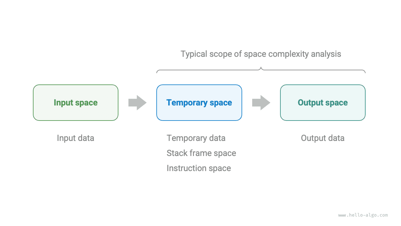 Algorithm-related space