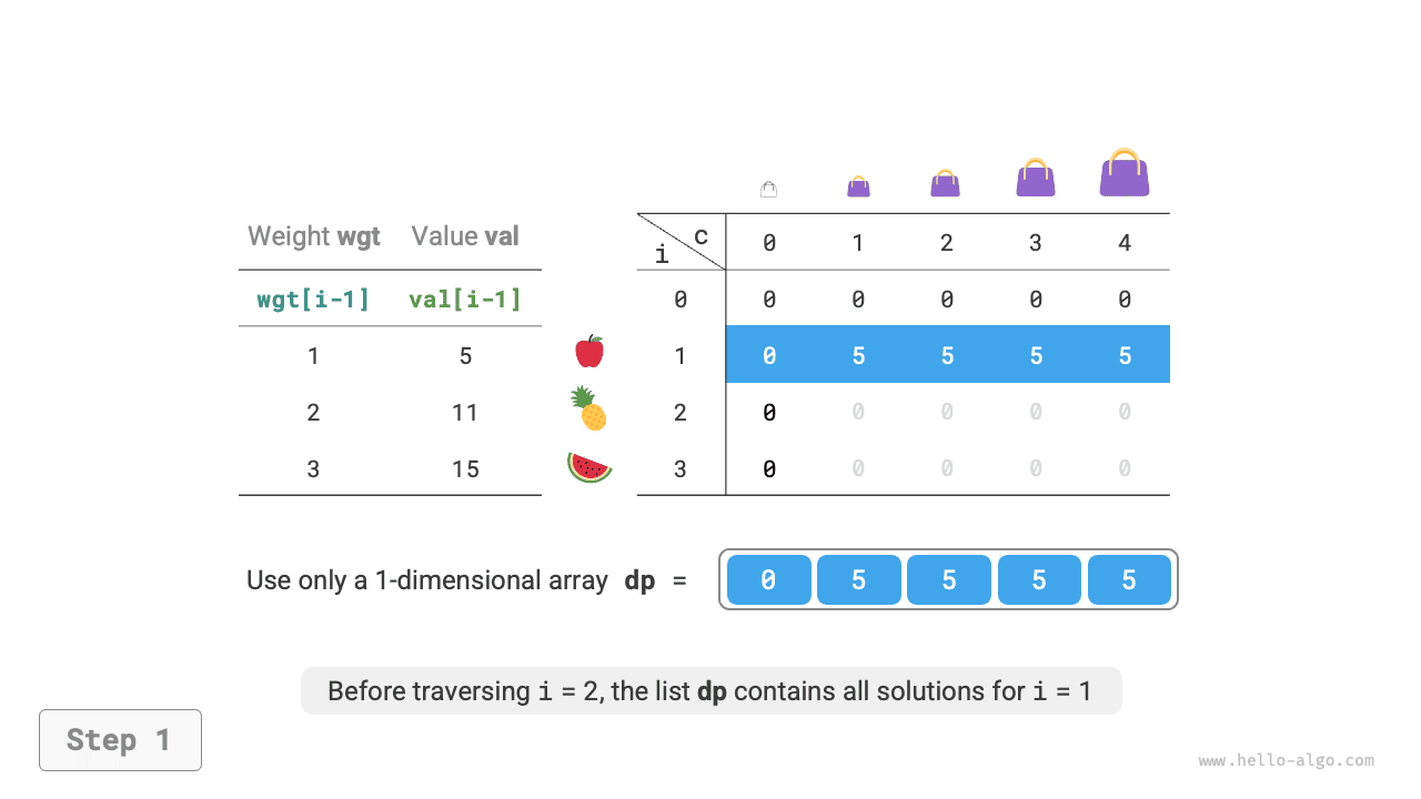 Space-optimized dynamic programming process for 0-1 knapsack