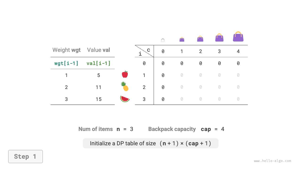 Dynamic programming process for 0-1 knapsack problem