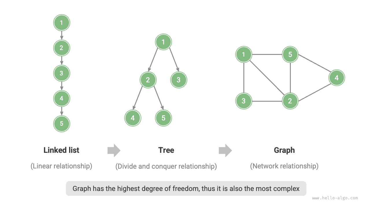 Relationships among linked lists, trees, and graphs