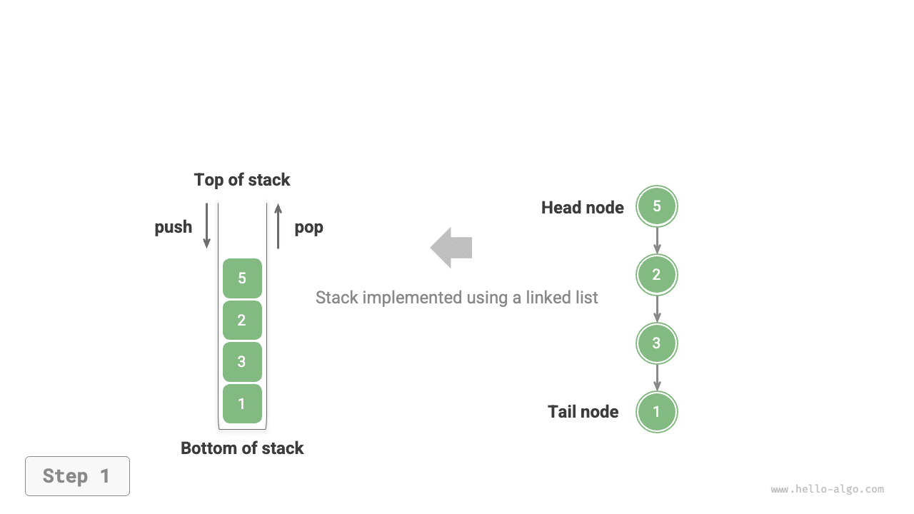 Push and pop operations in linked list implementation of stack