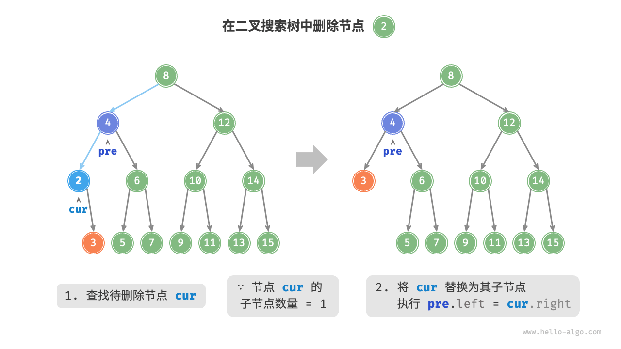 在二叉搜索树中删除节点(度为 1 )