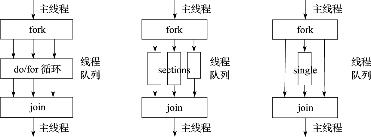 共享任务类型