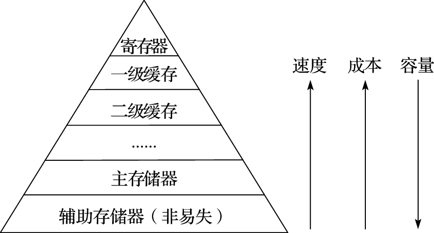 存储层次