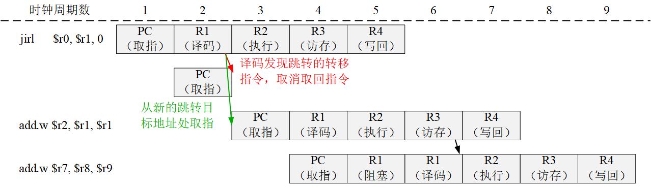 优化控制相关处理后的流水线时空图