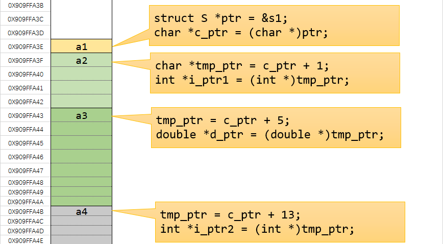 pointer to struct fields